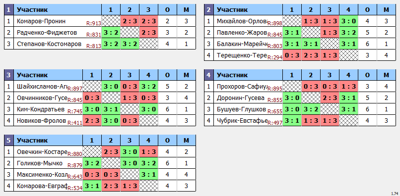 результаты турнира Весенний Кубок Пары ~855 с форой в TTLeadeR-Савёловская